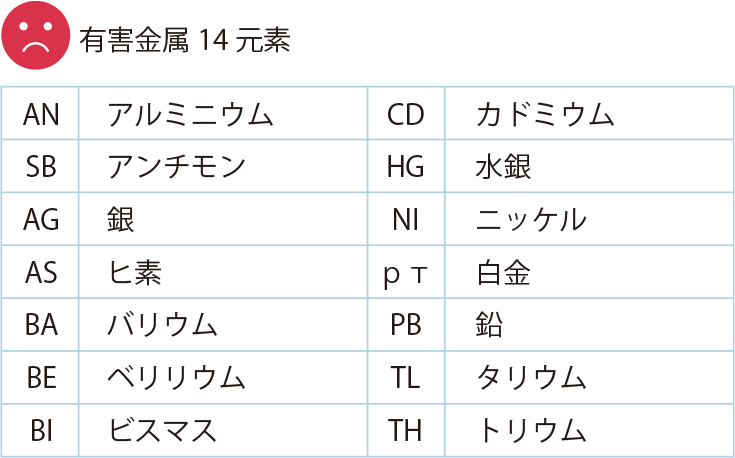 検査でわかる元素